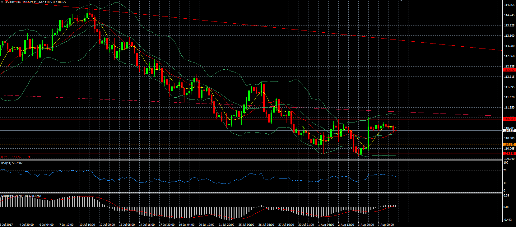 USD/JPY 4 Hour Chart