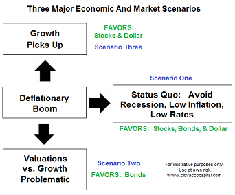 Market Scenarios
