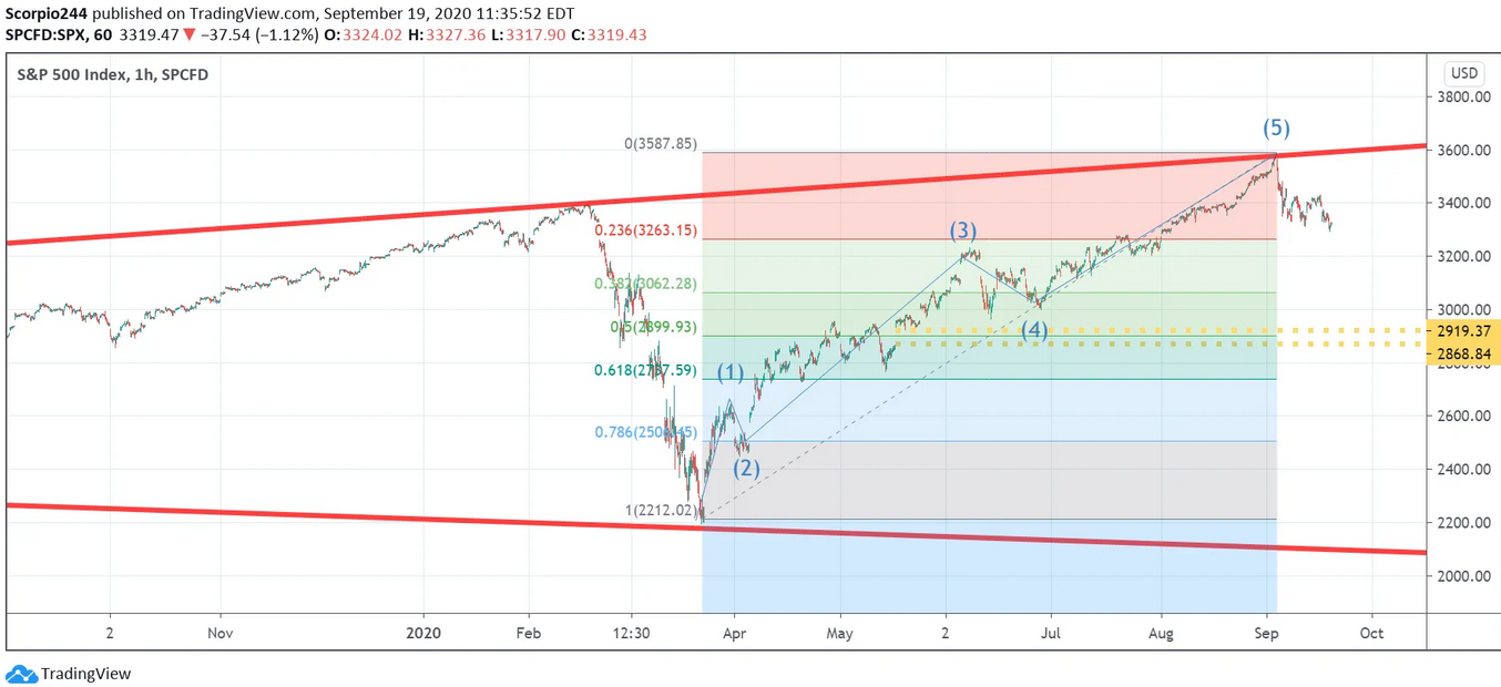 SPX Index Chart