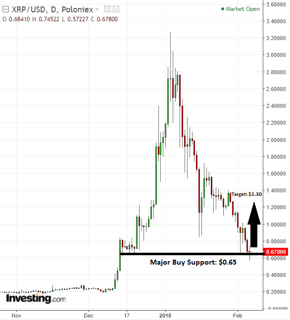 XRP/USD