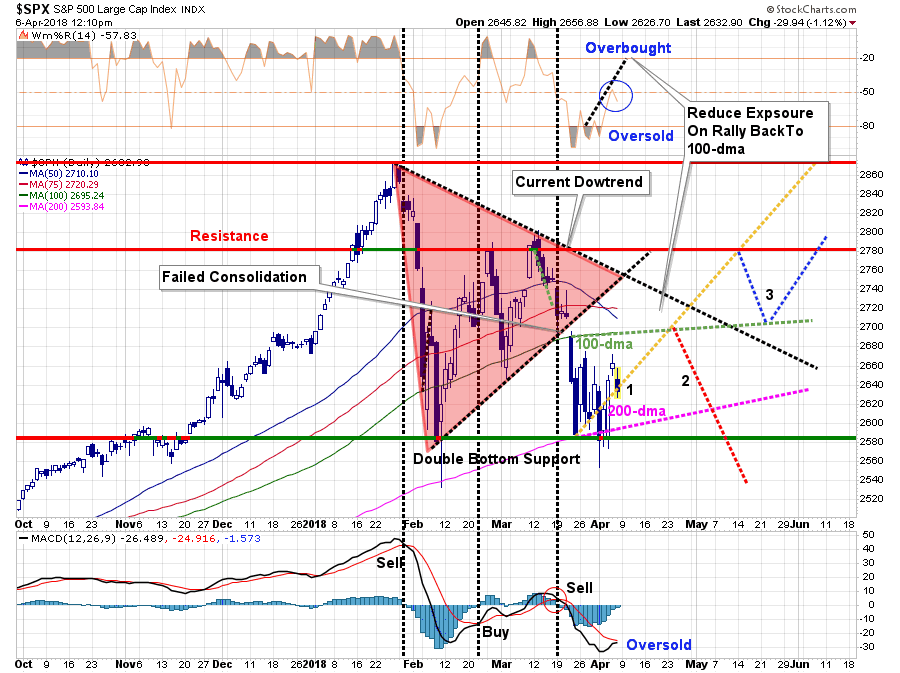 SPX Daily