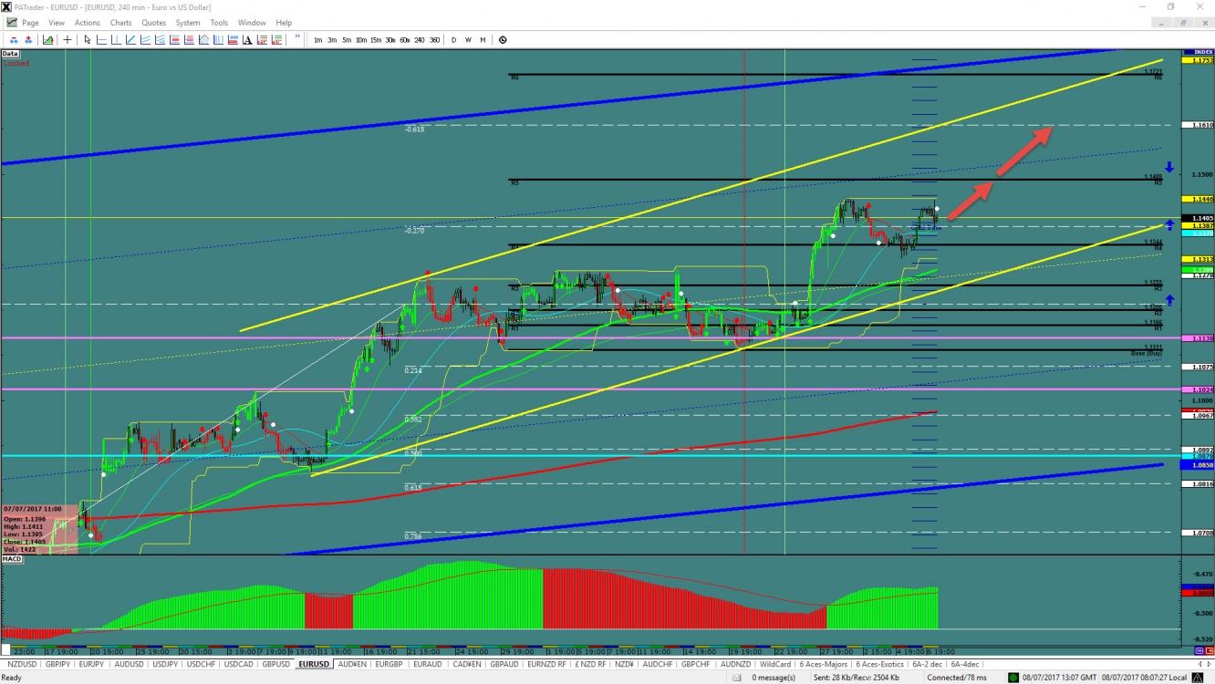 EUR/USD Chart