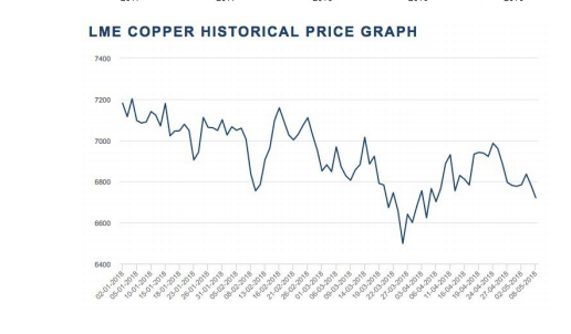 Lme copper price today