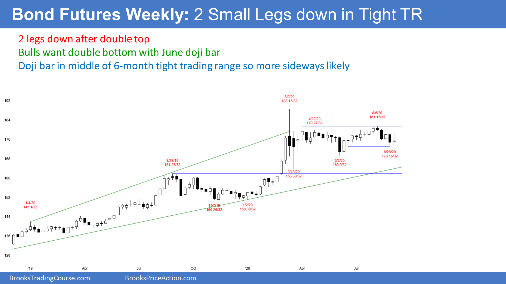 Bond Futures Weekly Candlestick Chart