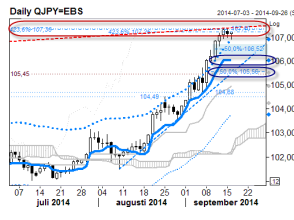 USD/JPY Daily Chart