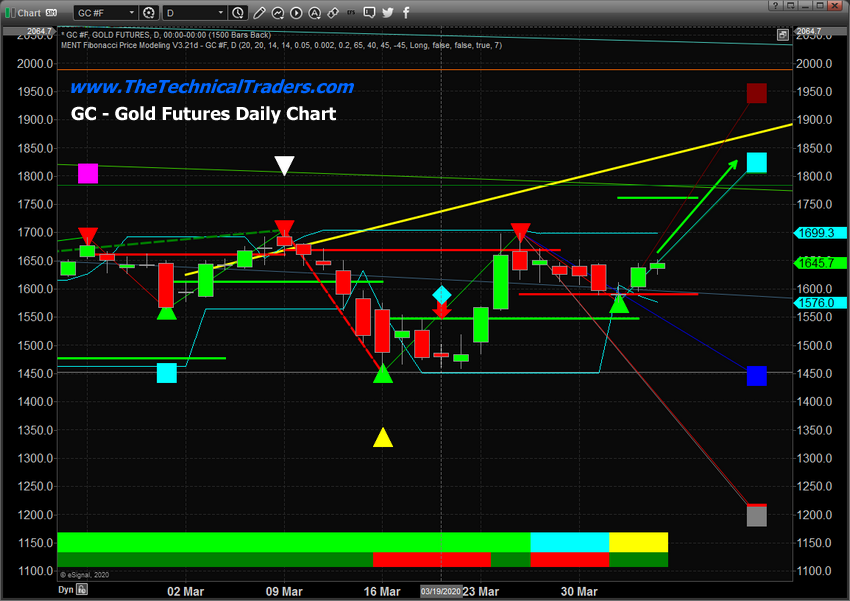 Daily Gold Chart