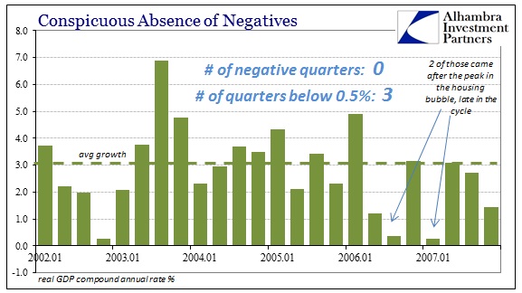 GDP Negative 2000s