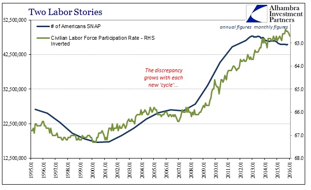 SNAP Participation