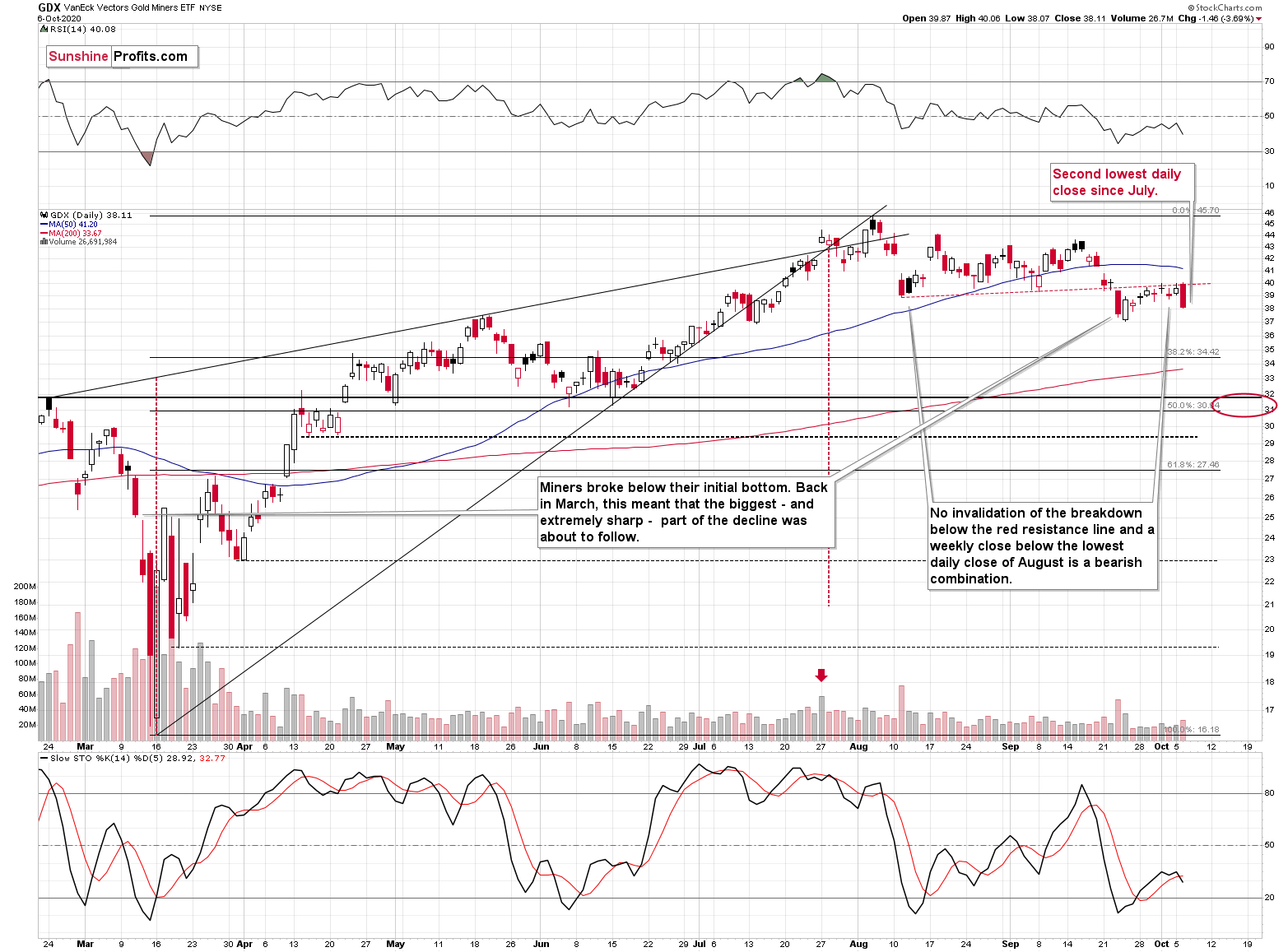 GDX Daily Chart.