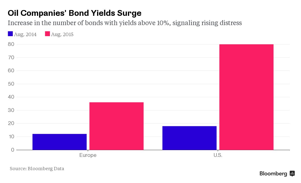 Oil Companies' Bond Yields Surge