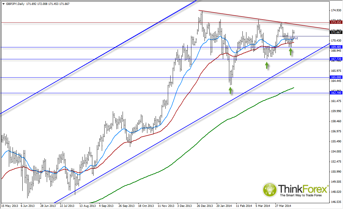 GBP/JPY Daily
