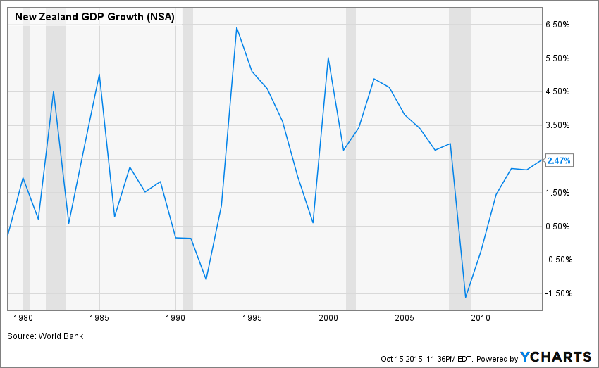 New Zealand GDP Growth NSA