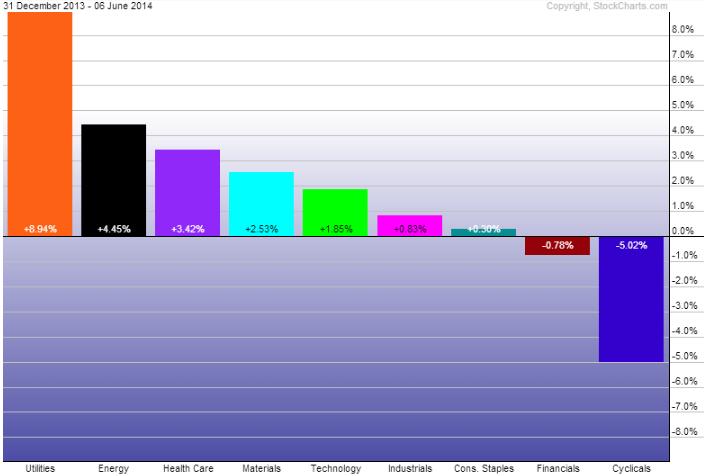 YTD Sector Performance