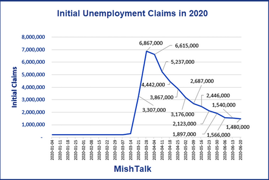 Initial Unemployment Claims 2020