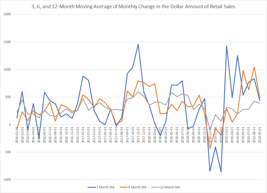 3, 6, And 12-Month Moving Averages