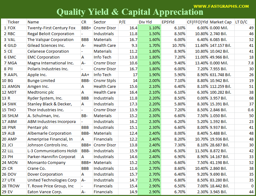 29 Fairly Valued, High Quality Dividend Stocks