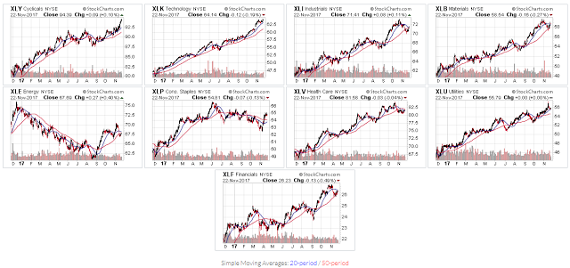 Sector Performance, 1-Year Daily Charts