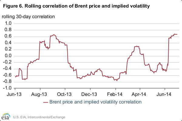 Brent Price & Volatility
