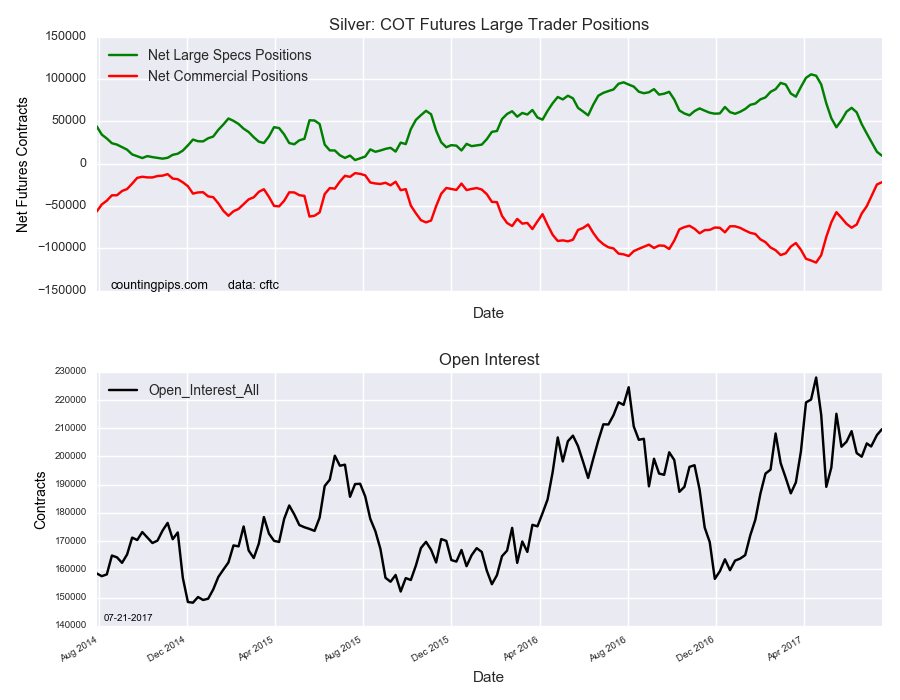 Silver COT Futures Large Traders Positions