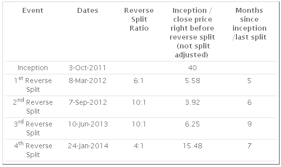 ProShares Reverse Split 