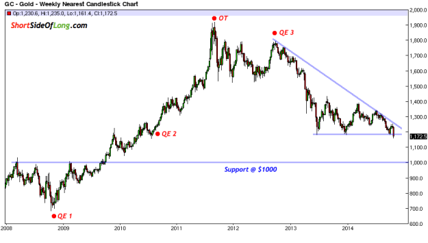 Gold Weekly