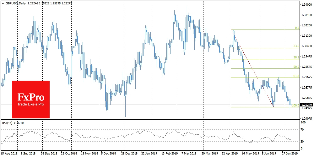 GBPUSD received support after drop below 1.2500