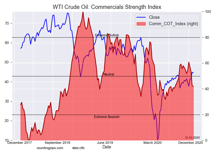 WTI Crude Oil Commercials Strength Index Level