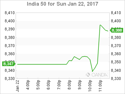 India 50 Chart