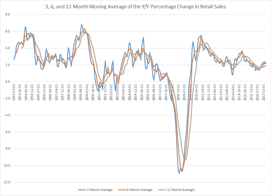 3,6,12 Month MA on the Y/Y Percentage Change in Retail Sales