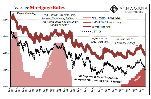 Average Mortgage Rates