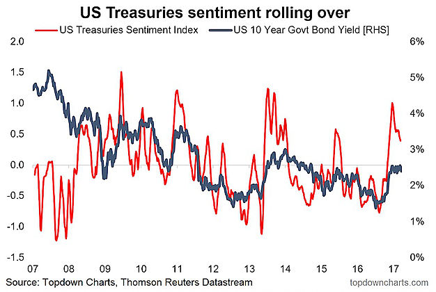 US Treasuries Sentiment Rolling Over