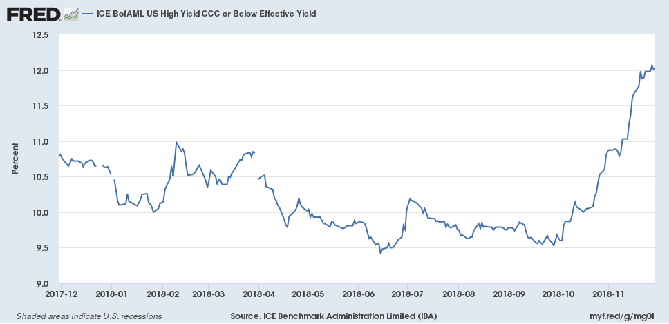ICE Bofa ML US High Yield CCC Or Below Effective Yield