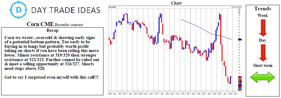 Corn CME Weekly Chart