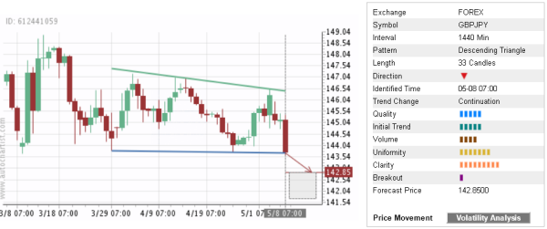 GBPJPY 33 Candles