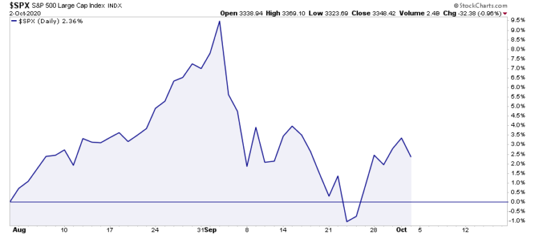 SPX Performance Chart