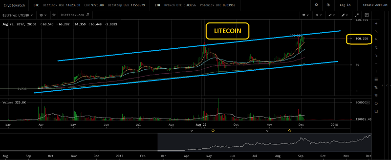 Last Week's Litecoin