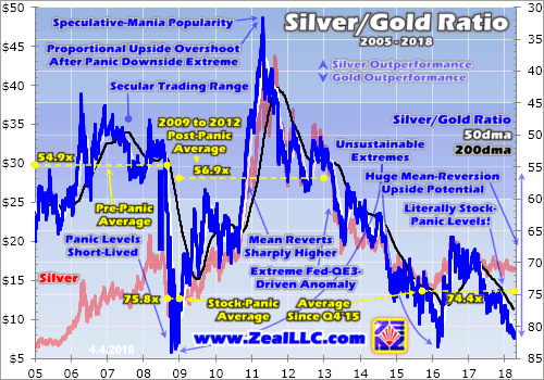 Silver/Gold Ration