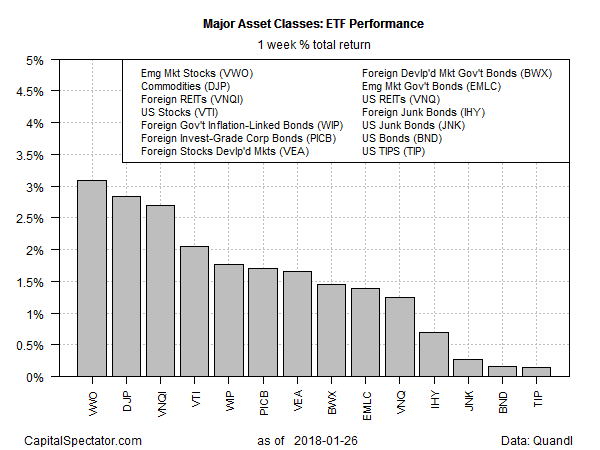 Major Asset Classes ETF Performance