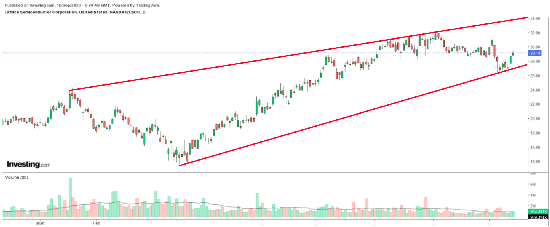 Lattice Semiconductor Daily