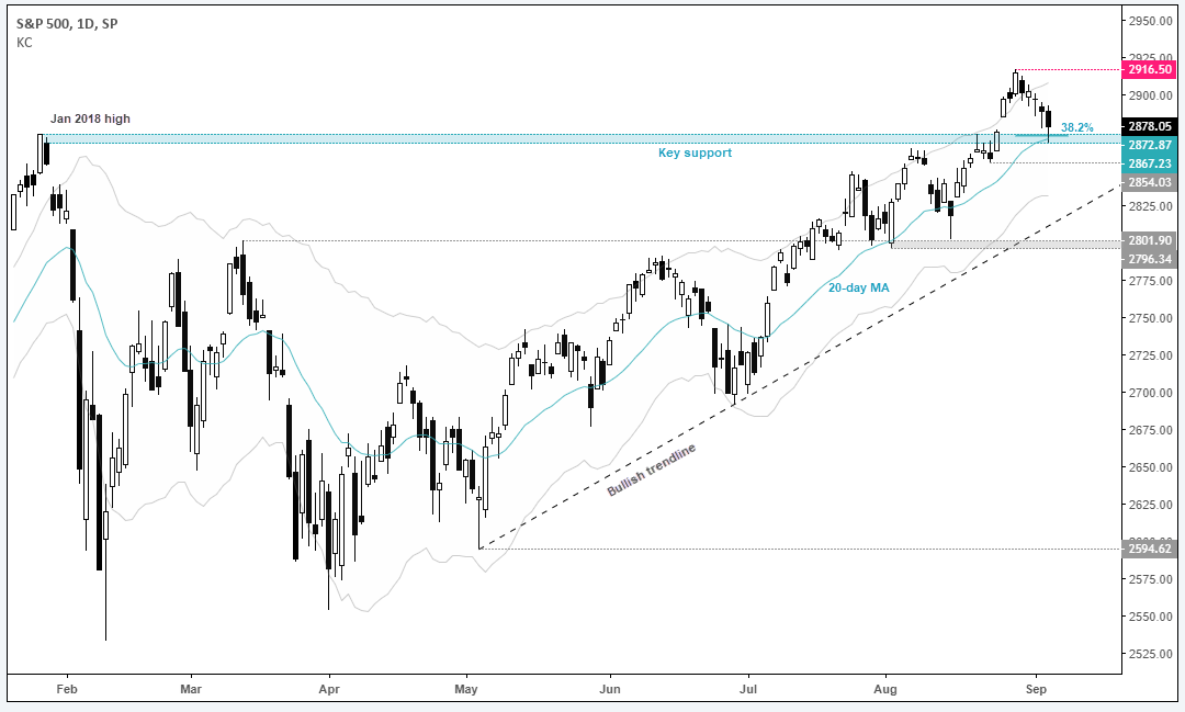 S&P 500 1D SP Chart