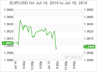 EUR/USD