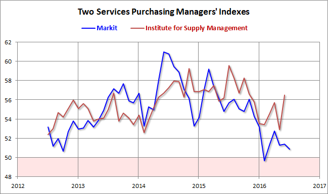 Markit And ISM Services PMI