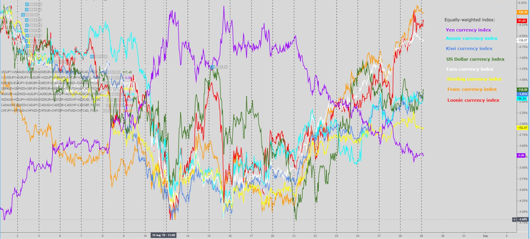 Equally-Weighted Index