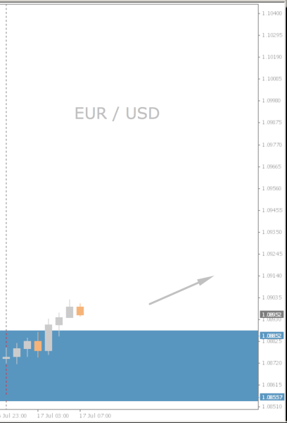 EUR/USD Chart