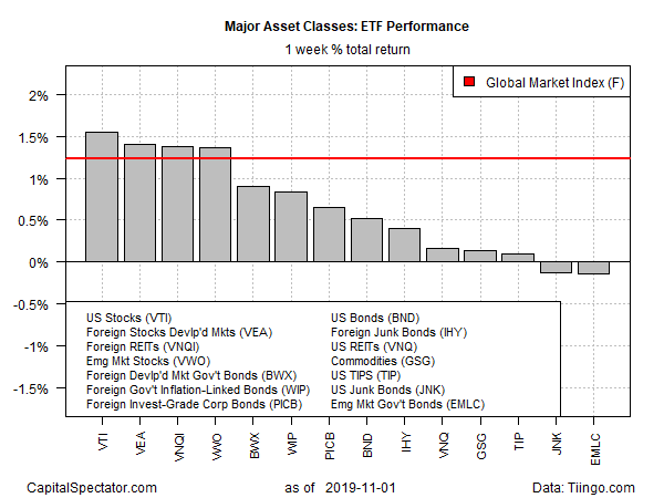ETF Weekly Total Return Chart