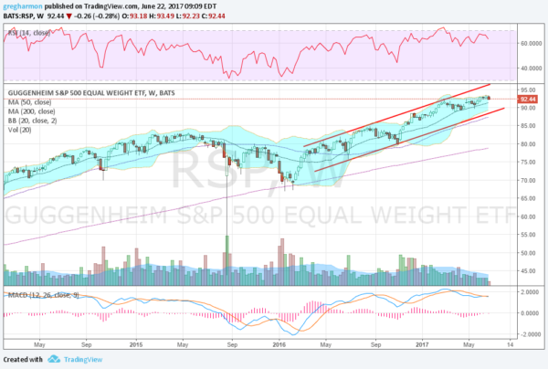 Guggenheim Invest S&P 500 Equal Weight