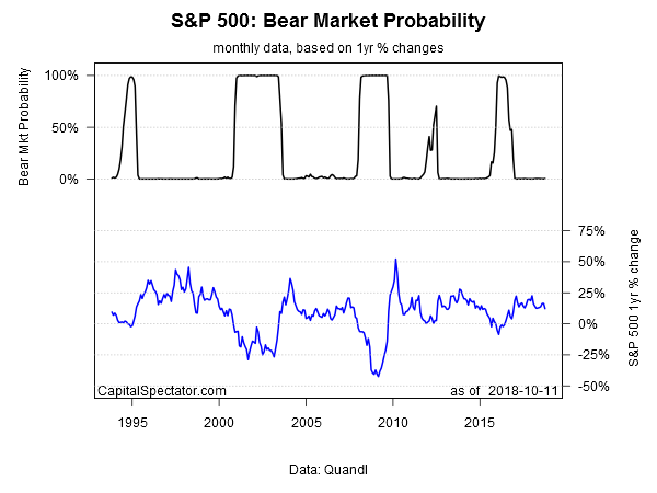 S&P 500 Bear Market Probability