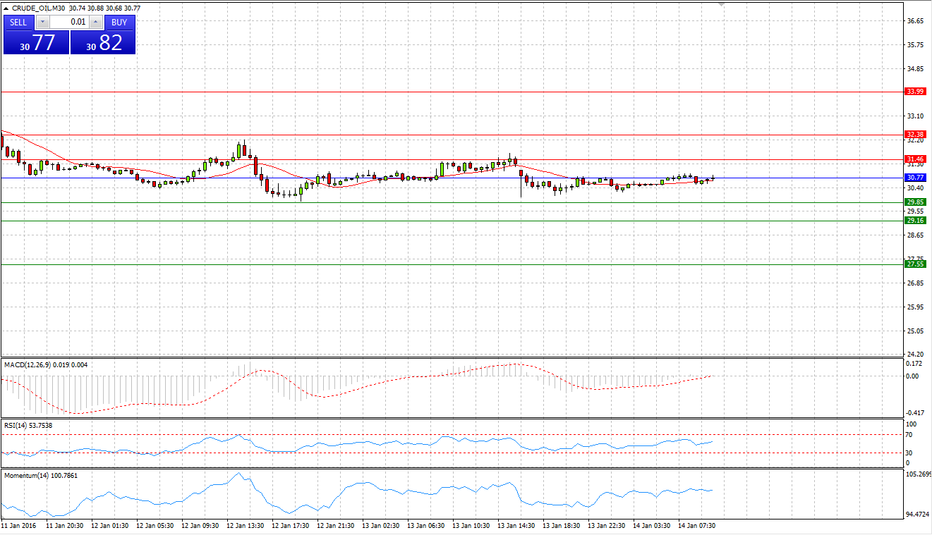 Crude Oil Chart