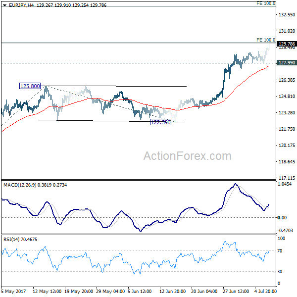 EUR/JPY 4 Hours Chart