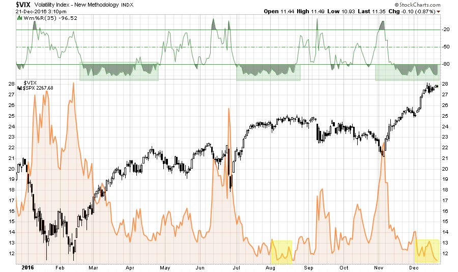 Volatility And S&P 500